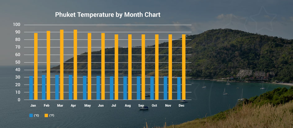 普吉島每月天氣和氣候
